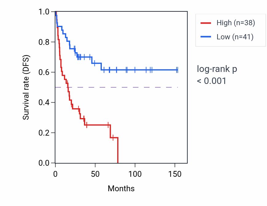 Kaplan&ndash;Meier survival curve for DENND1A RNA-high vs -low samples in ACC.