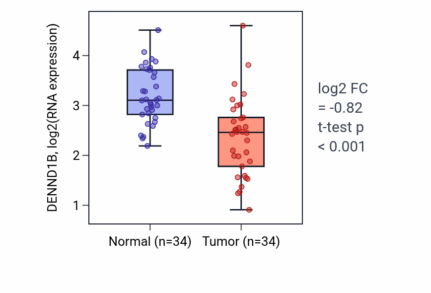 Tumor-vs-normal expression box plot for DENND1B in KIRC.