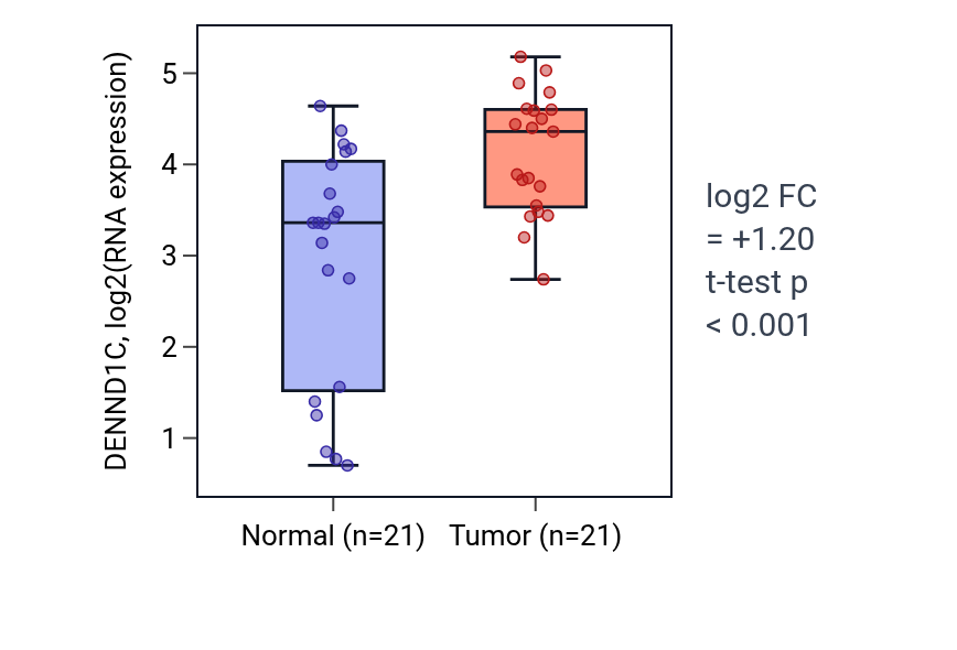 Tumor-vs-normal expression box plot for DENND1C in STAD.