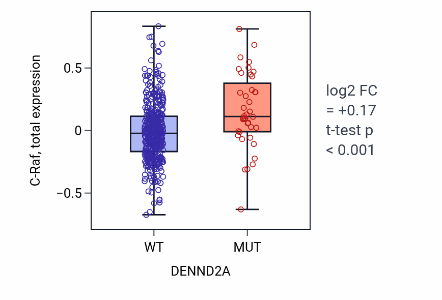 Box plot of C-Raf in DENND2A-low vs DENND2A-high samples in UCEC.