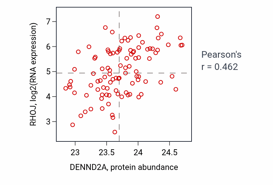 Per-sample scatter of DENND2A vs RHOJ in GBM (Pearson r = 0.46).