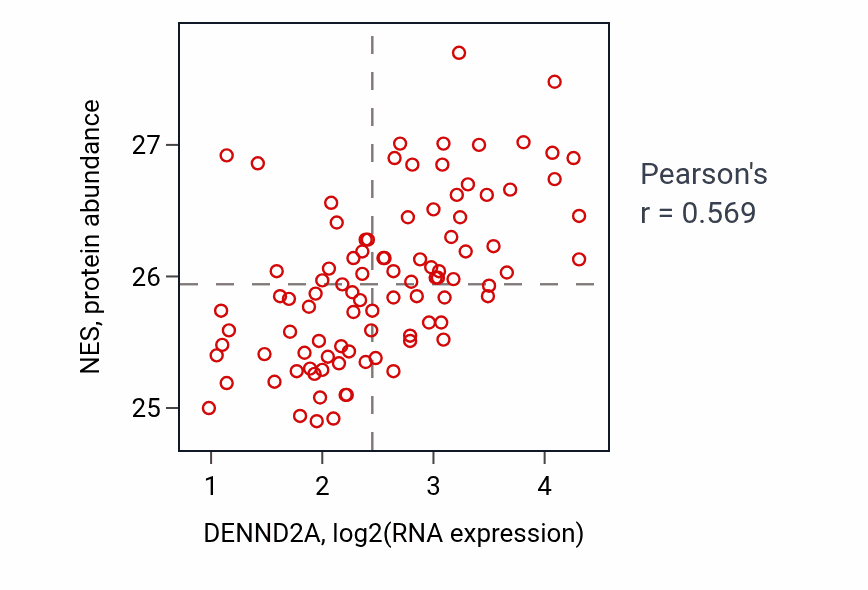 Per-sample scatter of DENND2A vs NES in UCEC (Pearson r = 0.57).