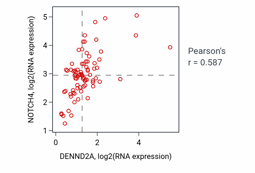 Per-sample scatter of DENND2A vs NOTCH4 in ACC (Pearson r = 0.59).