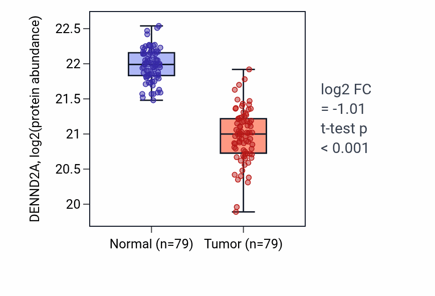 Tumor-vs-normal mass-spec protein box plot for DENND2A in LSCC.