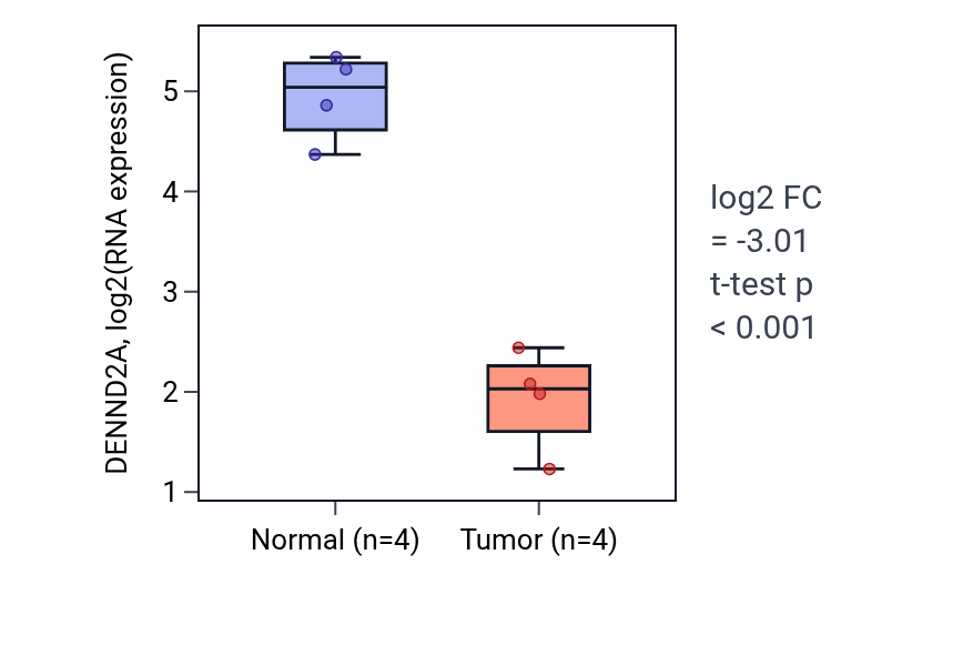 Tumor-vs-normal expression box plot for DENND2A RNA in BLCA.