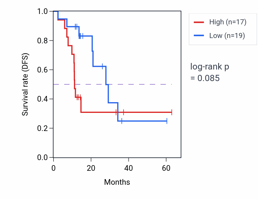 Kaplan&ndash;Meier survival curve for DENND2A mass-spec protein-high vs -low samples in LUAD.