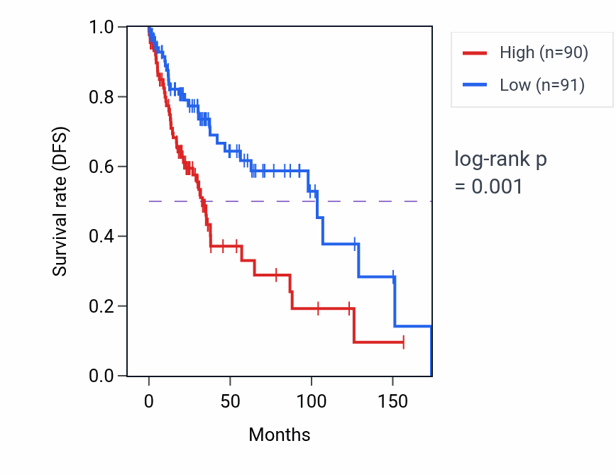 Kaplan&ndash;Meier survival curve for DENND2A RNA-high vs -low samples in LUSC.