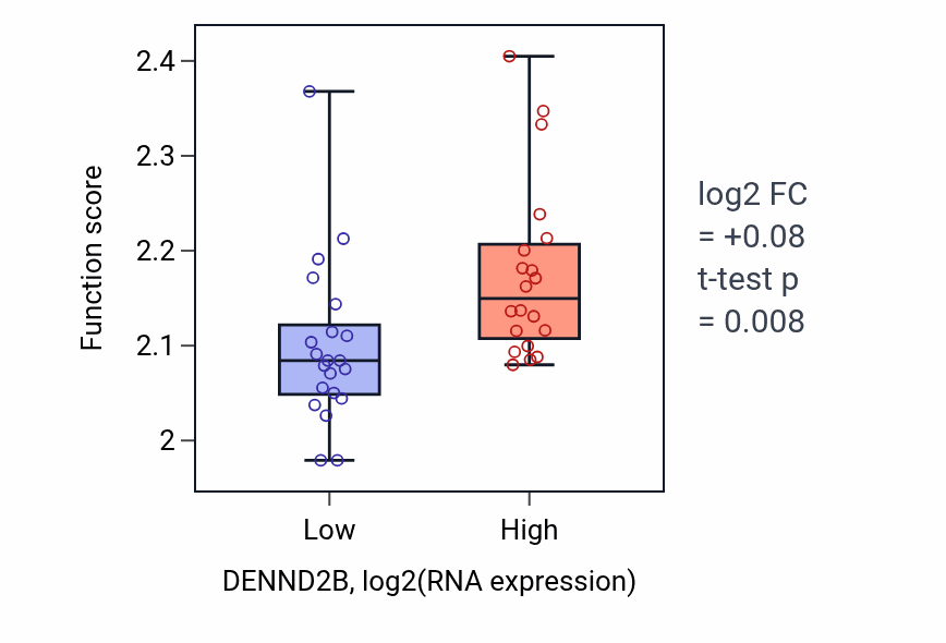 Box plot of Negative regulation of myoblast fusion in DENND2B-low vs DENND2B-high samples in STOMACH.