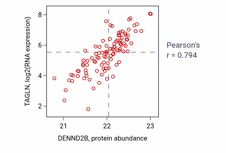 Per-sample scatter of DENND2B vs TAGLN in CCRCC (Pearson r = 0.79).