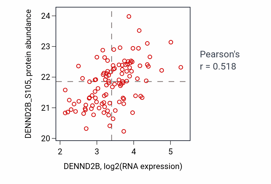 Per-sample scatter of DENND2B vs DENND2B_S105 in LSCC (Pearson r = 0.52).