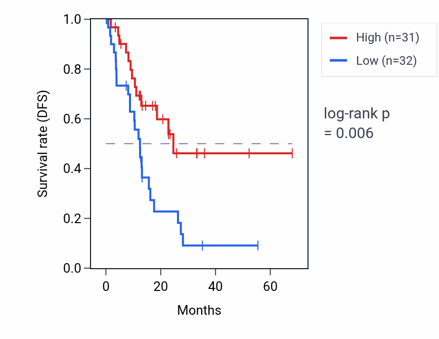 Kaplan&ndash;Meier survival curve for DENND2B RNA expression in ESCA: high vs low expression groups.