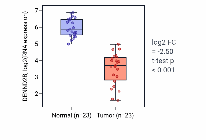 Tumor-vs-normal expression box plot for DENND2B RNA in UCEC.