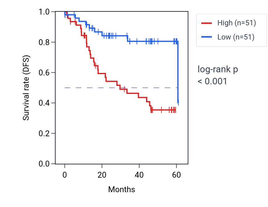 Kaplan&ndash;Meier survival curve for DENND2B mass-spec protein-high vs -low samples in LSCC.