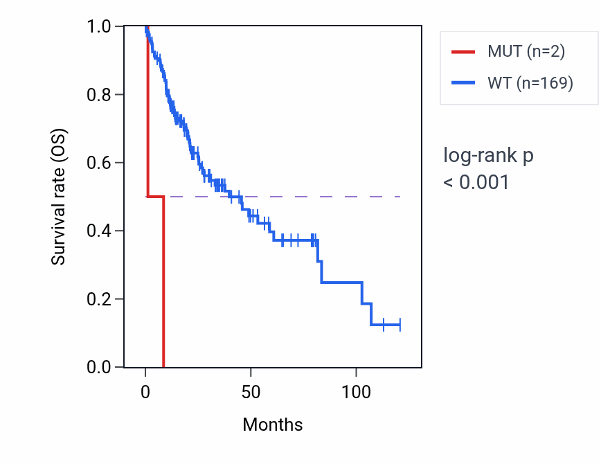 Kaplan&ndash;Meier survival curve for DENND2B mutant vs wild-type samples in LIHC.