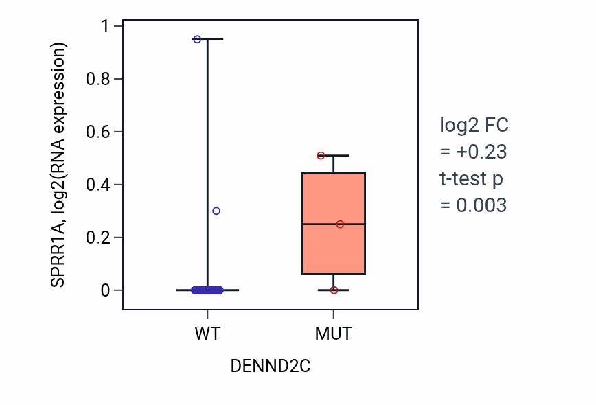 Box plot of SPRR1A in DENND2C-low vs DENND2C-high samples in SOFT_TISSUE.