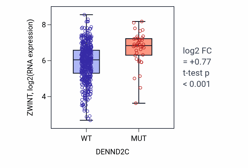 Box plot of ZWINT in DENND2C-low vs DENND2C-high samples in UCEC.