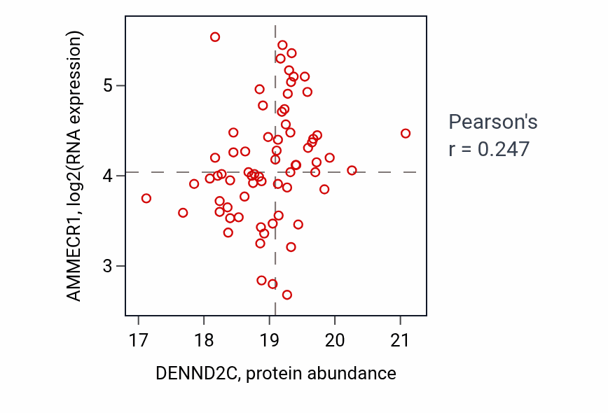 Per-sample scatter of DENND2C vs AMMECR1 in LSCC (Pearson r = 0.25).