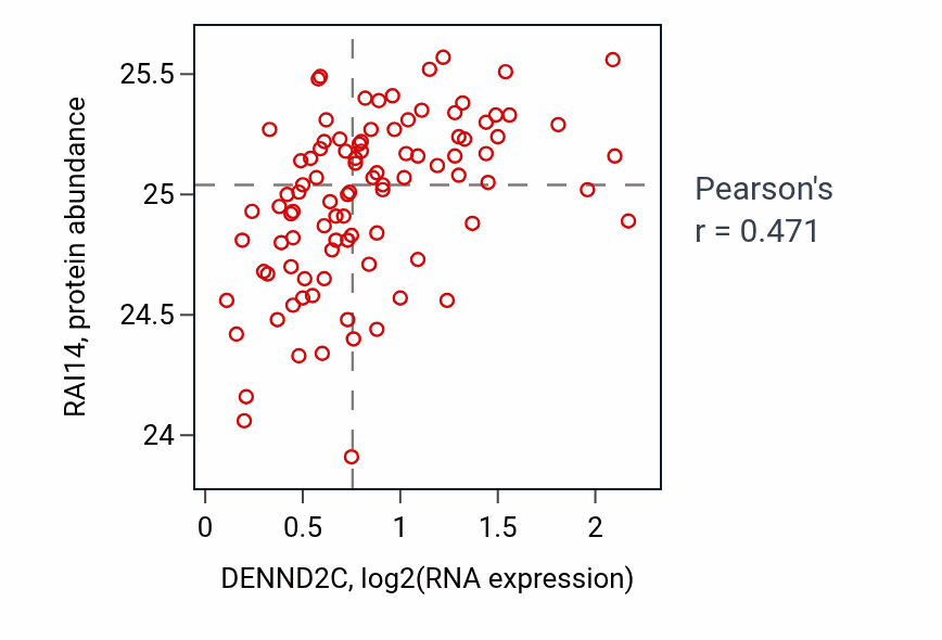 Per-sample scatter of DENND2C vs RAI14 in COAD (Pearson r = 0.47).
