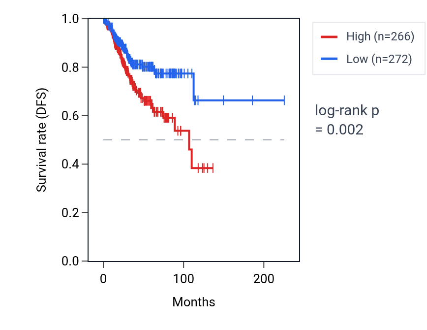 Kaplan&ndash;Meier survival curve for DENND2C RNA expression in UCEC: high vs low expression groups.