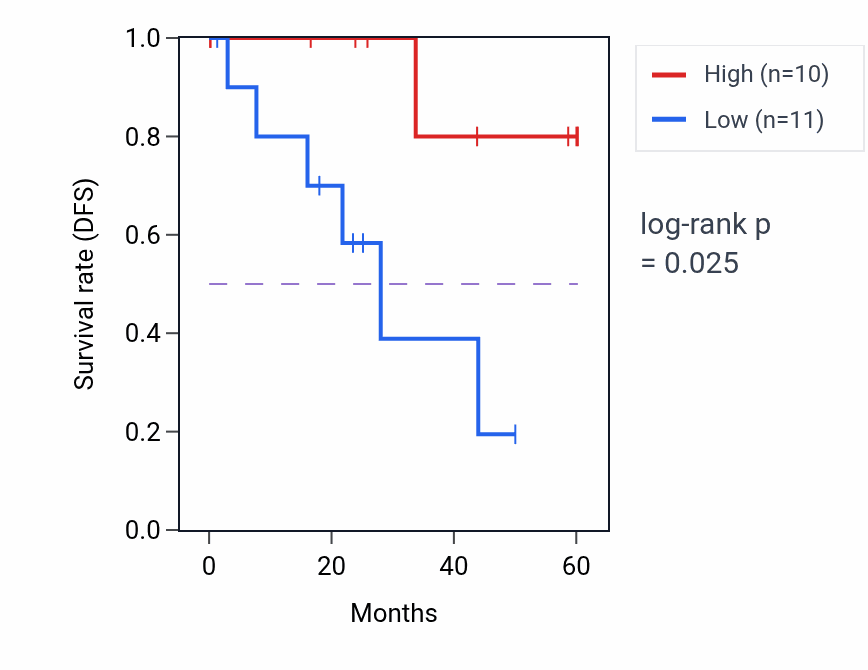 Kaplan&ndash;Meier survival curve for DENND2C mass-spec protein-high vs -low samples in LSCC.