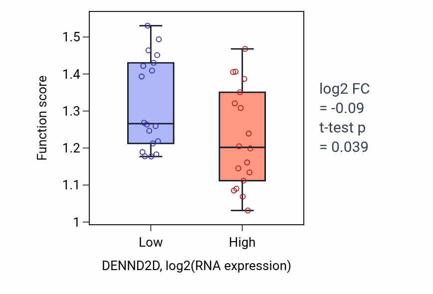 Box plot of IMP biosynthetic process in DENND2D-low vs DENND2D-high samples in URINARY_TRACT.