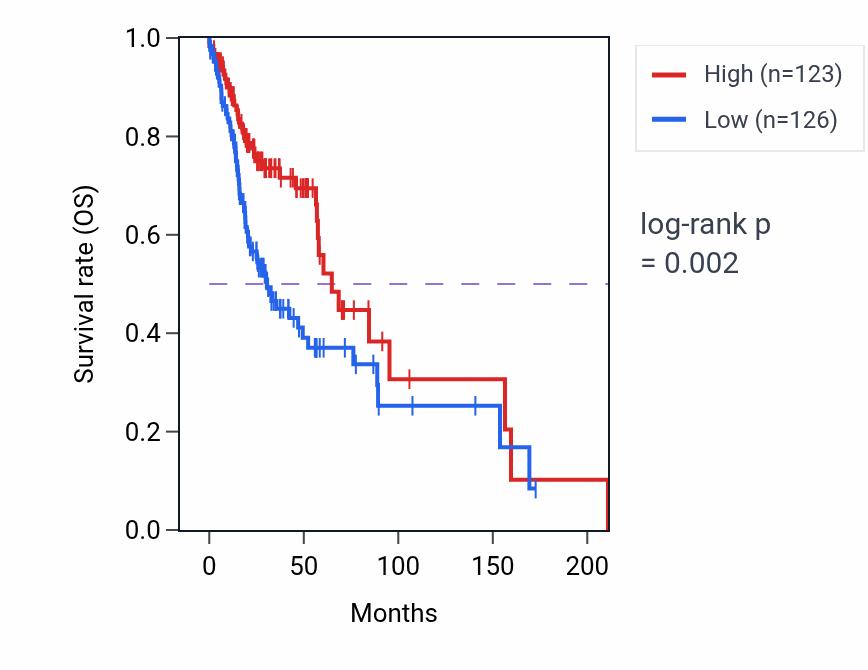 Kaplan&ndash;Meier survival curve for DENND2D RNA expression in HNSC: high vs low expression groups.