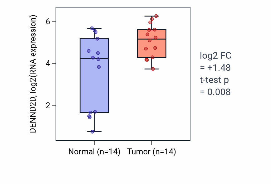 Tumor-vs-normal expression box plot for DENND2D in BLCA.