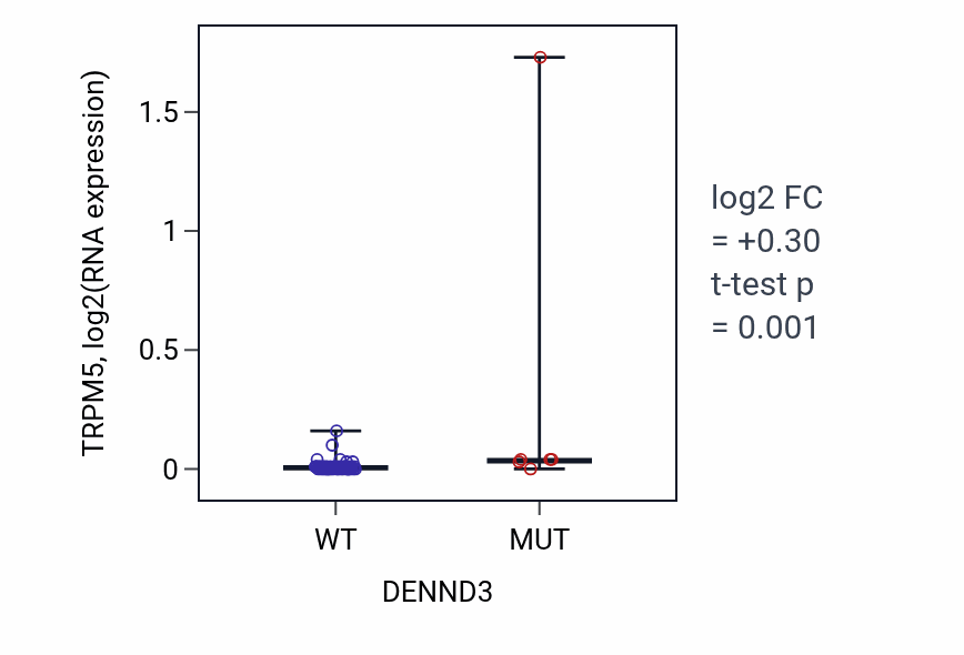 Box plot of TRPM5 in DENND3-low vs DENND3-high samples in OVARY.