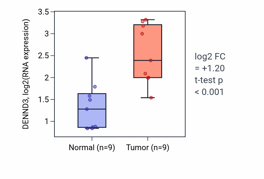Tumor-vs-normal expression box plot for DENND3 in HNSC.