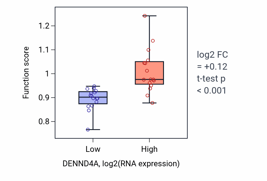 Box plot of Regulation of Rab protein signal transduction in DENND4A-low vs DENND4A-high samples in OESOPHAGUS.