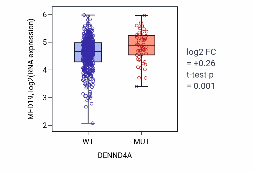 Box plot of MED19 in DENND4A-low vs DENND4A-high samples in UCEC.