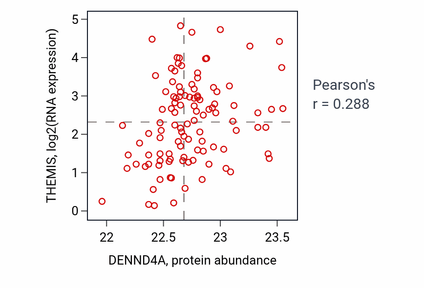Per-sample scatter of DENND4A vs THEMIS in HNSC (Pearson r = 0.29).