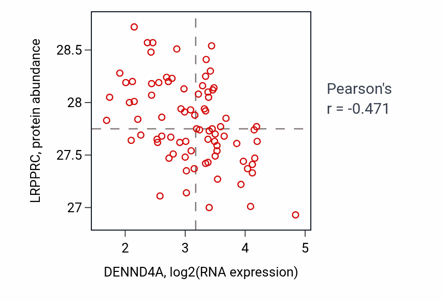 Per-sample scatter of DENND4A vs LRPPRC in OV (Pearson r = -0.47).