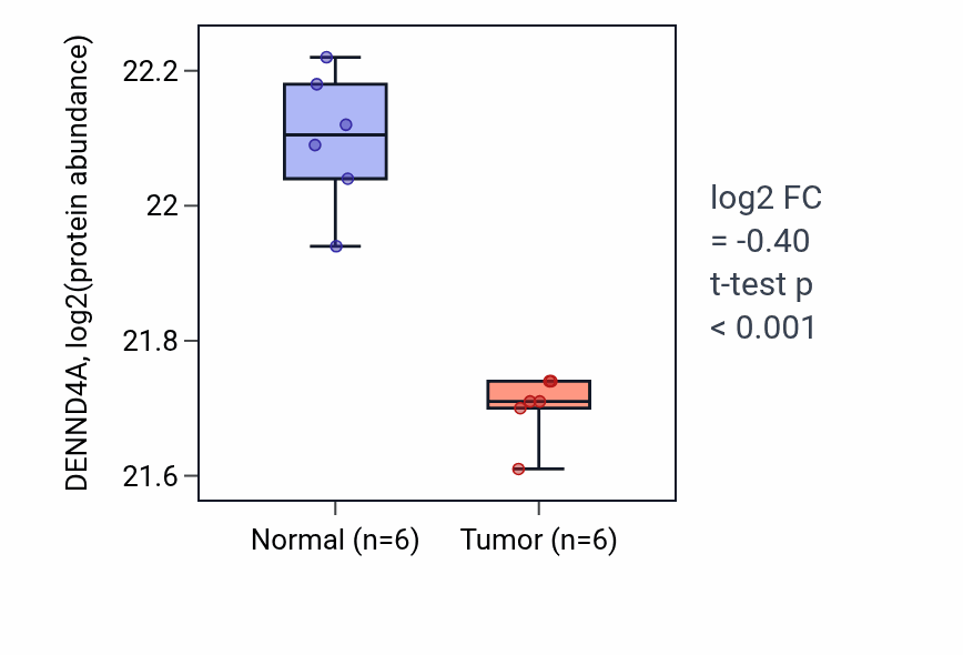 Tumor-vs-normal mass-spec protein box plot for DENND4A in LUAD.