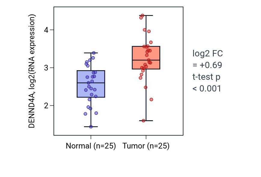 Tumor-vs-normal expression box plot for DENND4A RNA in HNSC.