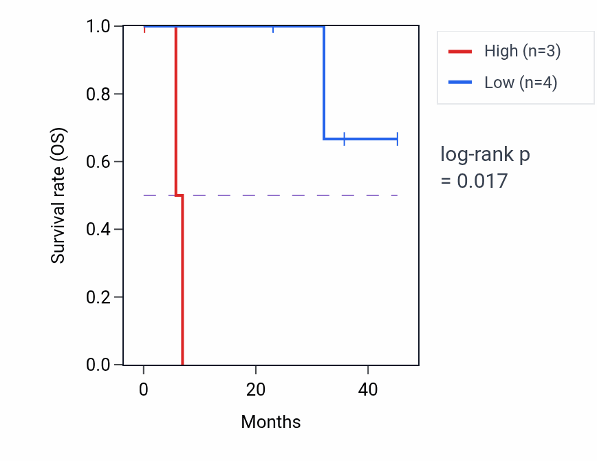 Kaplan&ndash;Meier survival curve for DENND4A mass-spec protein-high vs -low samples in HNSC.