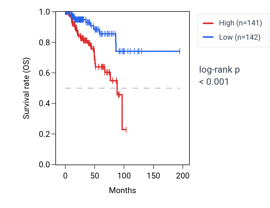 Kaplan&ndash;Meier survival curve for DENND4B RNA expression in KIRP: high vs low expression groups.