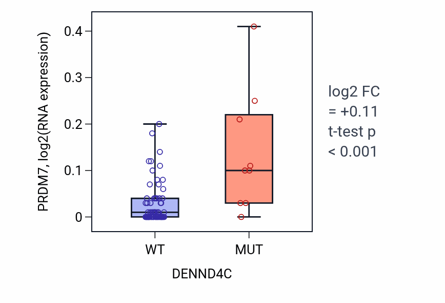 Box plot of PRDM7 in DENND4C-low vs DENND4C-high samples in BLOOD_Lymphoma.
