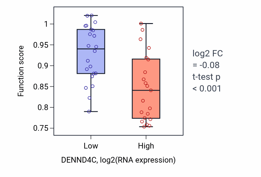 Box plot of Cilium or flagellum-dependent cell motility in DENND4C-low vs DENND4C-high samples in UPPER_AERODIGESTIVE_TRACT.