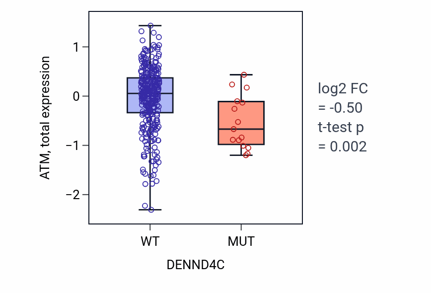 Box plot of ATM in DENND4C-low vs DENND4C-high samples in BLCA.