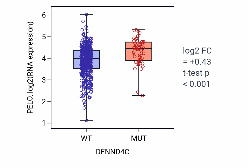 Box plot of PELO in DENND4C-low vs DENND4C-high samples in UCEC.