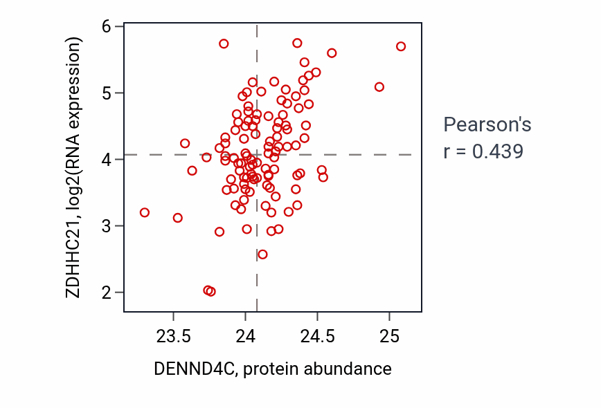 Per-sample scatter of DENND4C vs ZDHHC21 in LSCC (Pearson r = 0.44).
