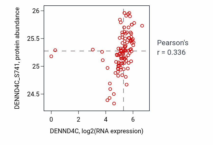 Per-sample scatter of DENND4C vs DENND4C_S741 in HNSC (Pearson r = 0.34).