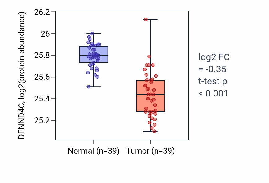 Tumor-vs-normal mass-spec protein box plot for DENND4C in HNSC.