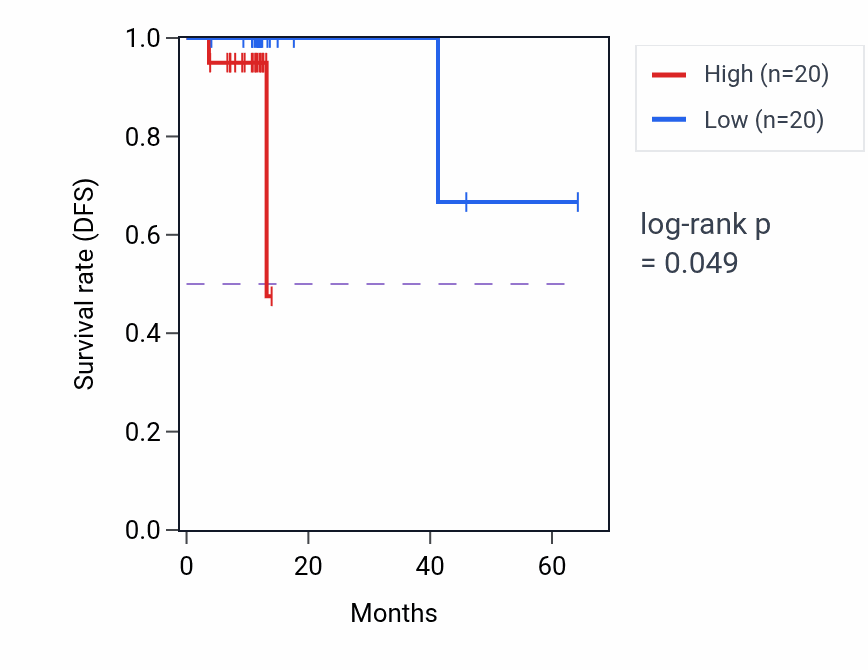 Kaplan&ndash;Meier survival curve for DENND4C mass-spec protein-high vs -low samples in OV.