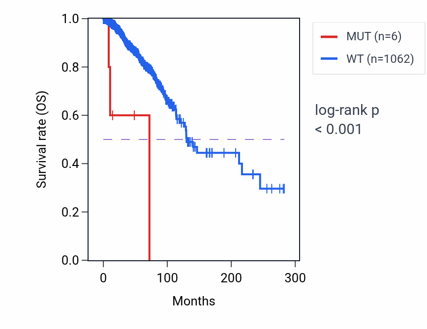 Kaplan&ndash;Meier survival curve for DENND4C mutant vs wild-type samples in BRCA.