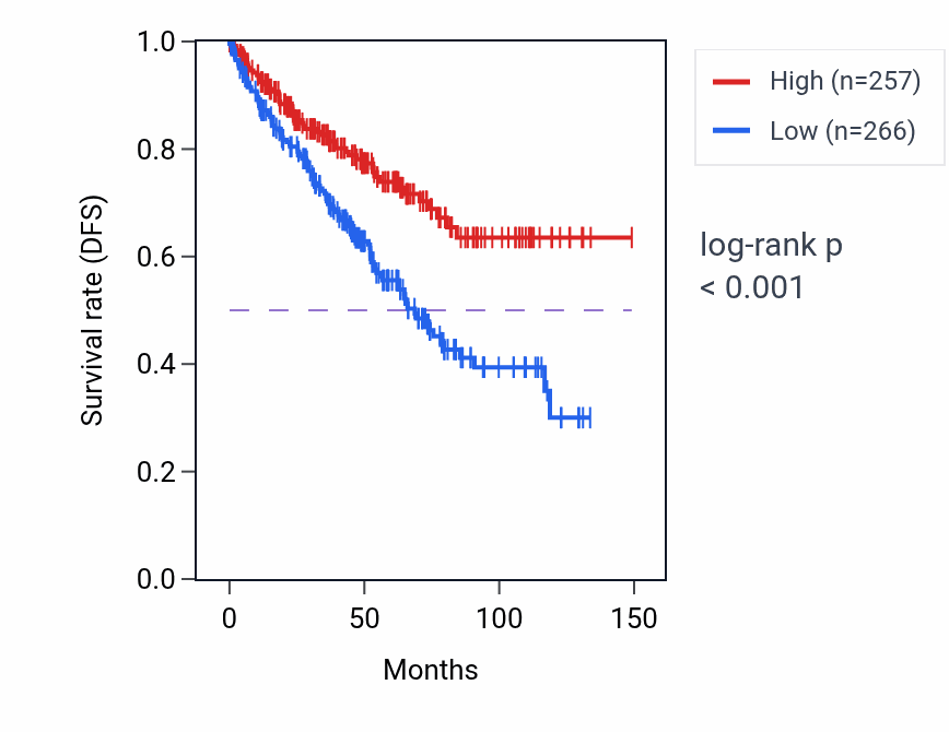 Kaplan&ndash;Meier survival curve for DENND4C RNA-high vs -low samples in KIRC.