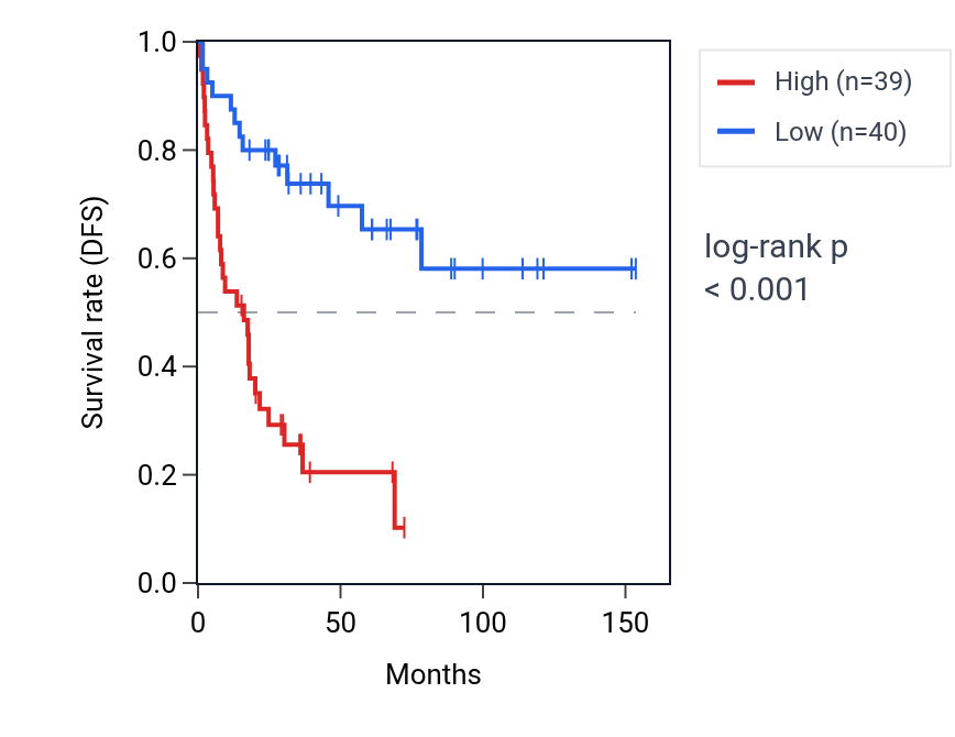 Kaplan&ndash;Meier survival curve for DENND5A RNA expression in ACC: high vs low expression groups.
