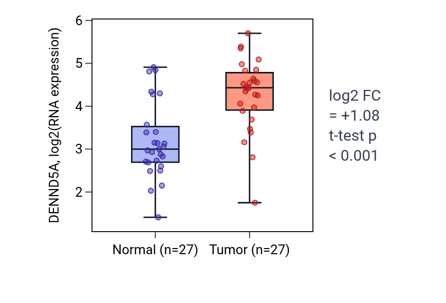 Tumor-vs-normal expression box plot for DENND5A in HNSC.