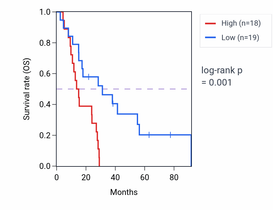 Kaplan&ndash;Meier survival curve for DENND5B-AS1 RNA expression in MESO: high vs low expression groups.
